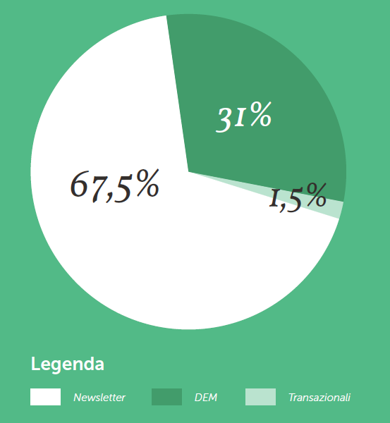 mail marketing osservatorio statistico 2018