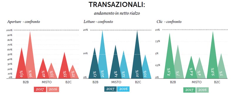 Email transazionali