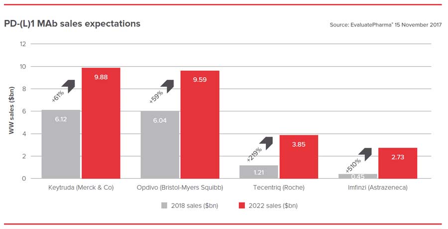 pharma sales expectations 2018