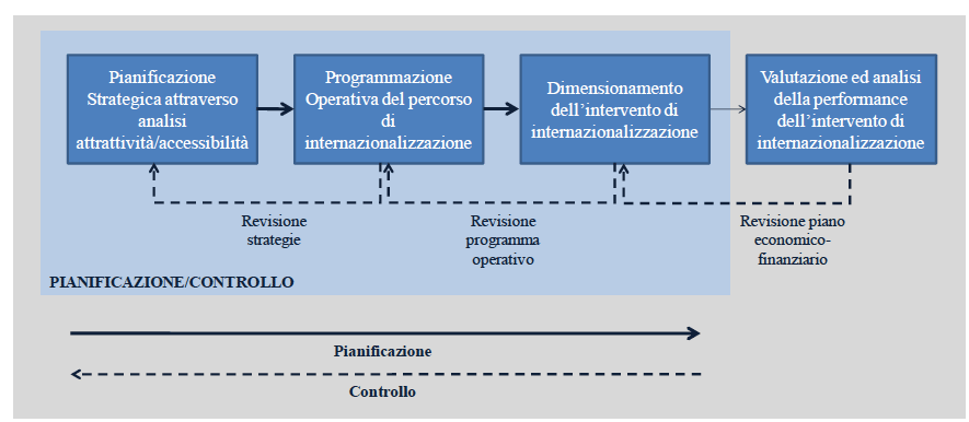 IL PIANO DI INTERNAZIONALIZZAZIONE: UNA BUSSOLA PER LE PMI