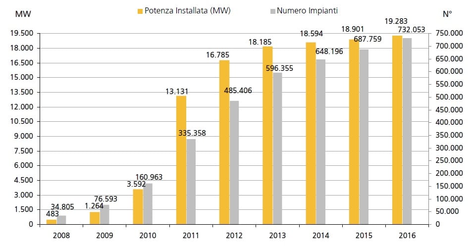 Potenza e numerosità degli impianti fotovoltaici in Italia