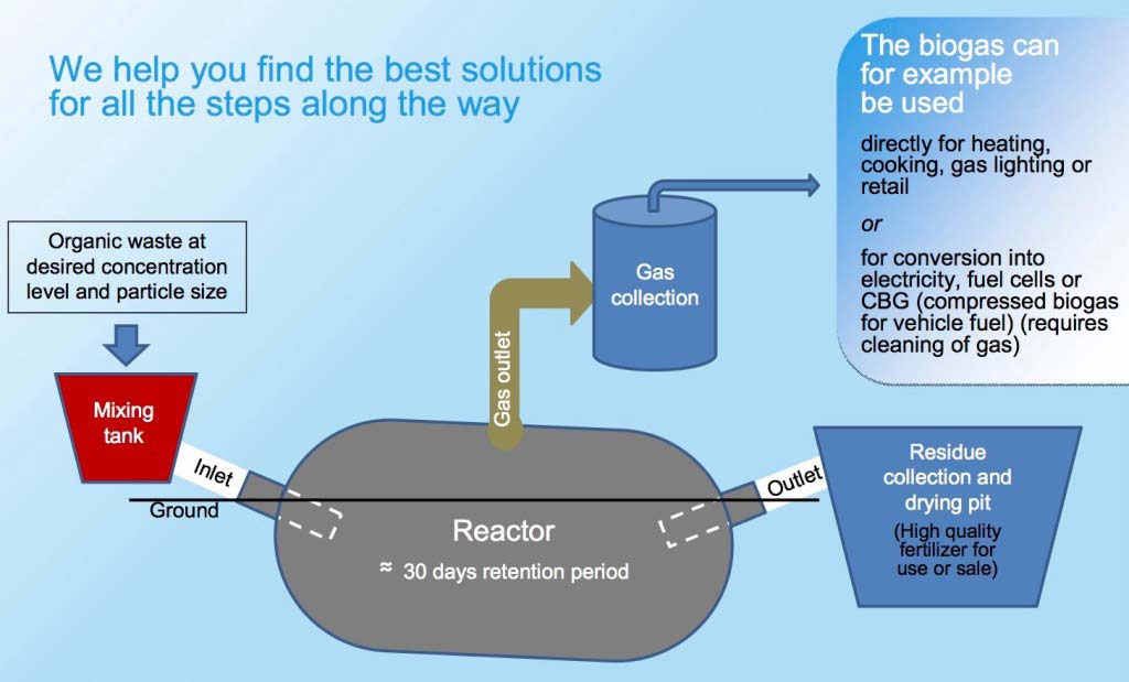 Principio biogass reattore tessile