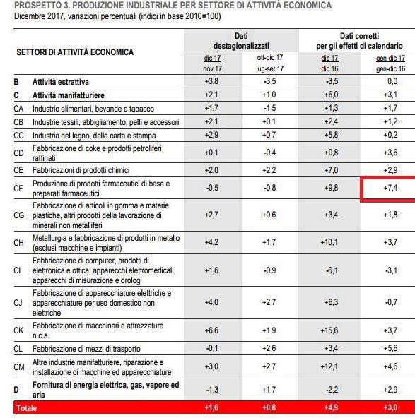 Produzione industriale: +7,4% per la farmaceutica nel 2017