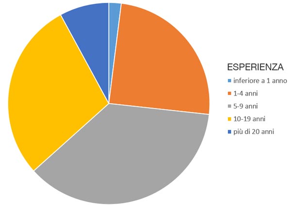 Lo Stipendio da Project Manager: esperienza