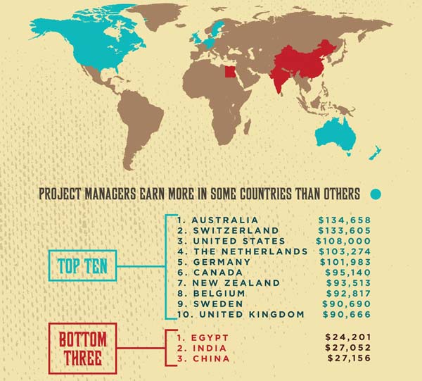 Stipendio Project Manager nel mondo