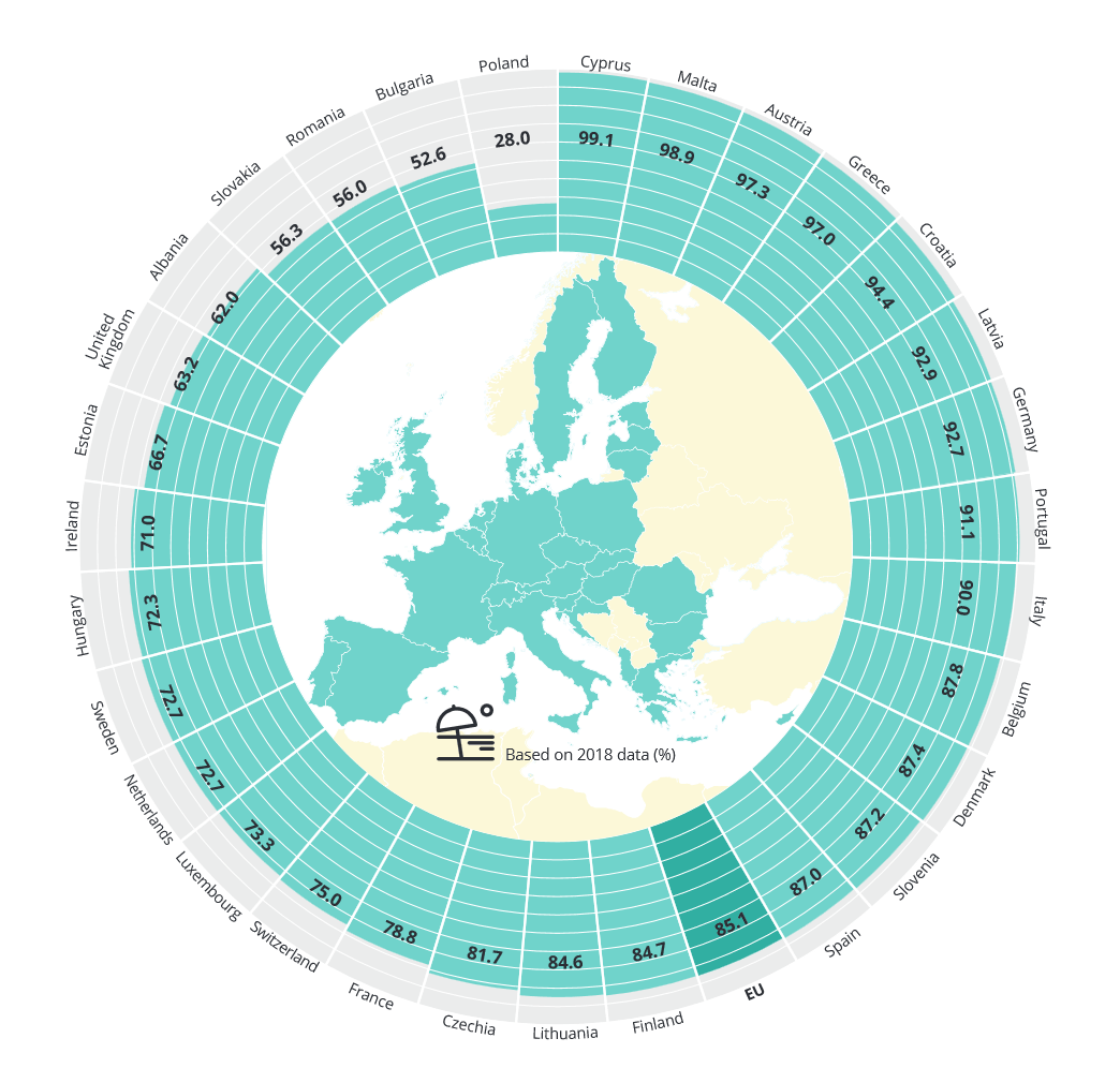 Proportion of bathing water sites with excellent water quality in European countries