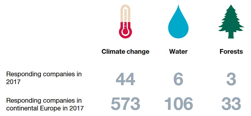 Riduzione emissioni: report CDP 2017 su impatto ambientale in Italia 