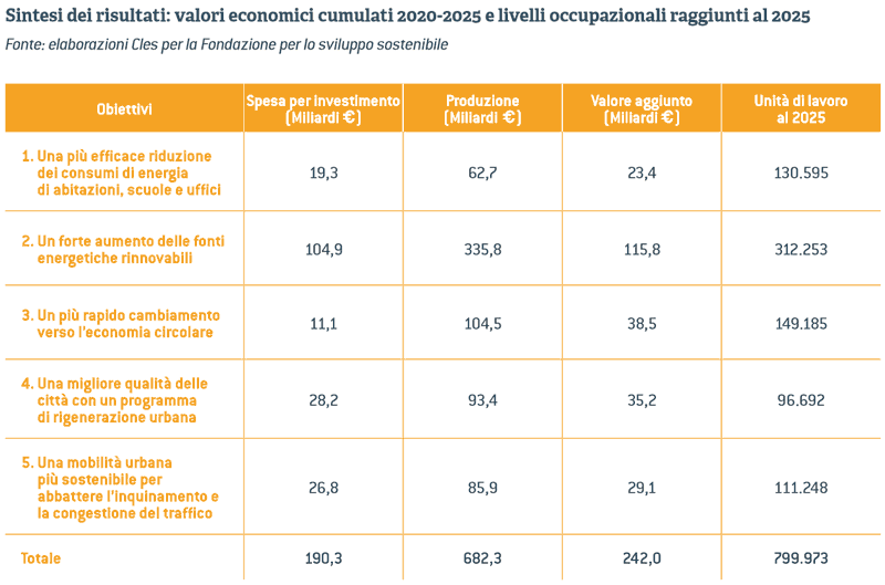 Rilanciare l'economia e l'occupazione in Italia grazie alla Green Economy