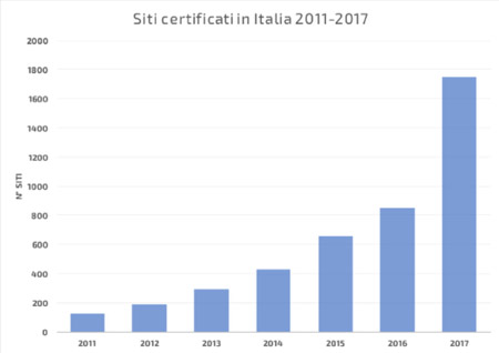 SGE siti certificati in Italia 2017