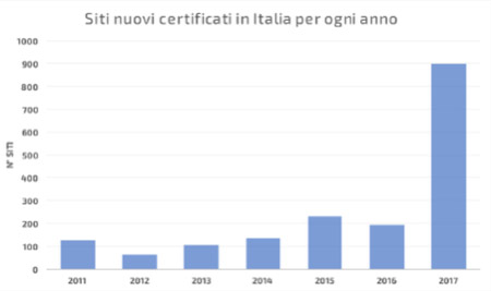 SGE Siti certificati in Italia 2017