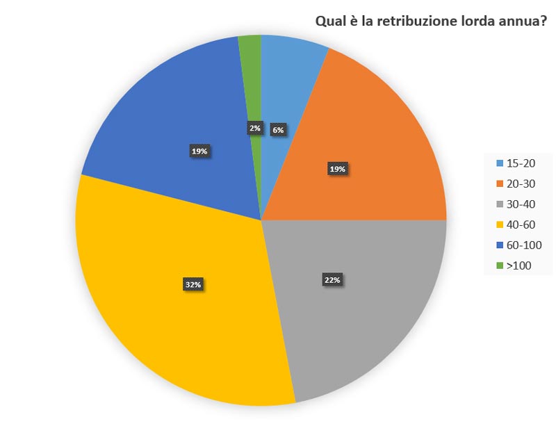 Stipendio Lordo Energy Manager Italia