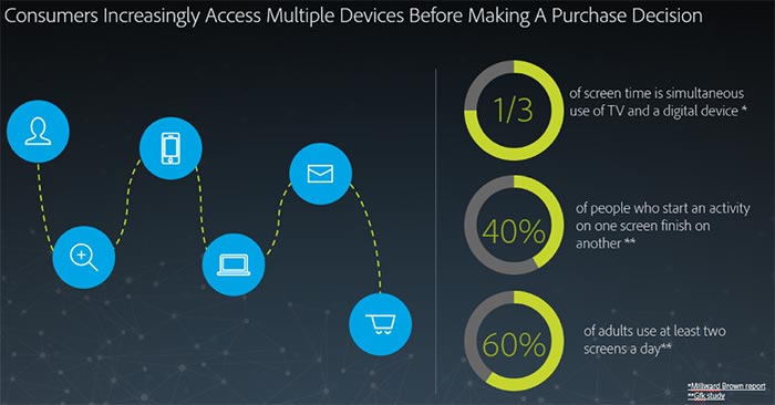 Marketing cross device graph