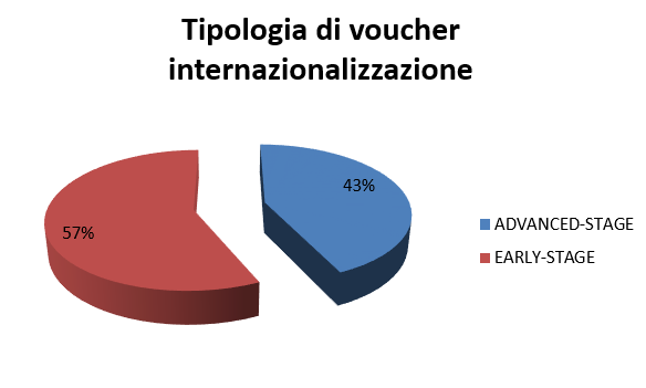 Tipologia voucher internazionalizzazione