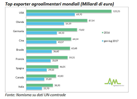 top exporter agroalimentari mondiali