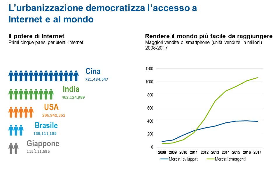 Urbanizzazione democratizza accesso ad internet