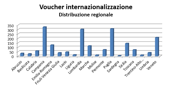 Voucher per l’internazionalizzazione 