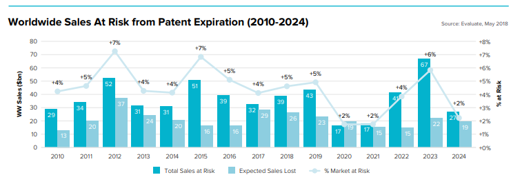 world sales at risk from patent expiration
