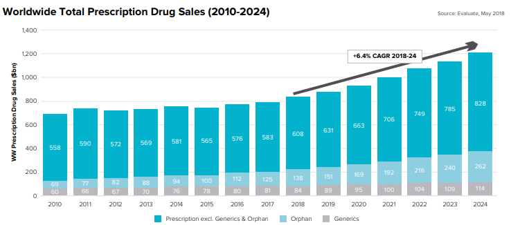 world total prescription drug sales