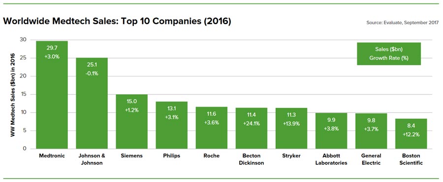 mercato delle tecnologie medicali