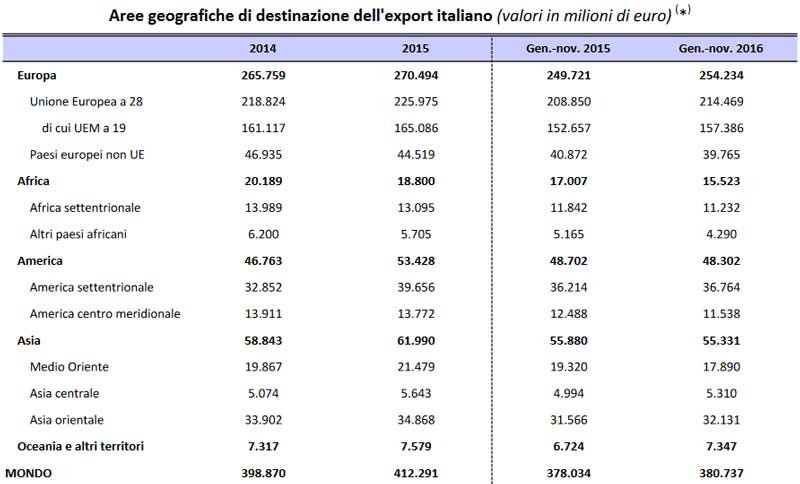 Aree Geografiche destinazione export italiano. Mise 2016