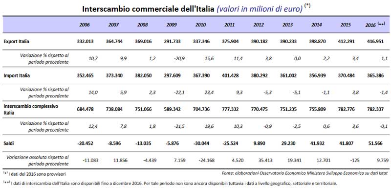 Dati interscambio commerciale dell'Italia. Dati export mise 2016