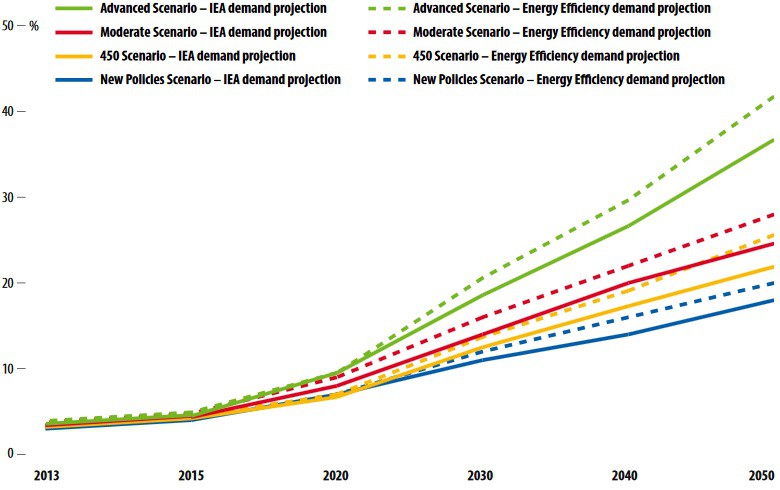 Energia eolica, global wind energy council 2016 grafico