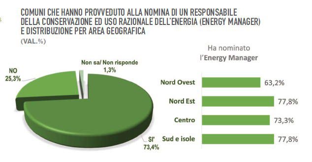 Energy Manager EGE Comuni Italiani