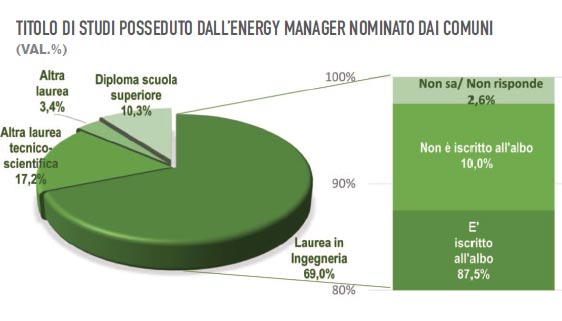 Energy Manager EGE Comuni Italiani