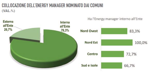 Energy Manager EGE Comuni Italiani