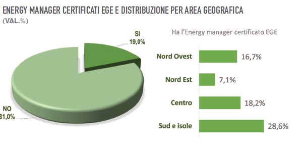 Energy Manager EGE Comuni Italiani