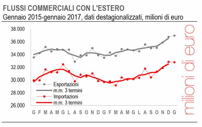 Grafico dati Export Gennaio 2015 Gennaio 2017 Istat Flussi commerciali con l'estero