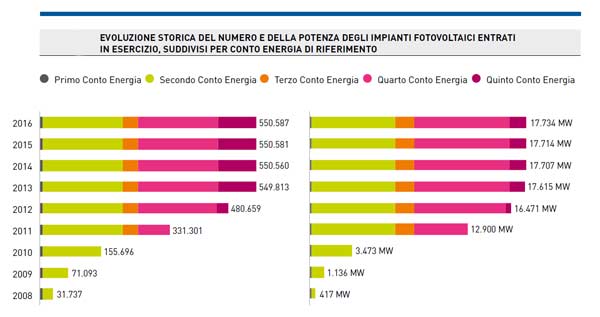 Grafico evoluzione degli impianti fotovoltaici in Italia dal 2008 al 2016