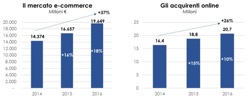 Grafico netcomm mercato e commerce acquirenti online