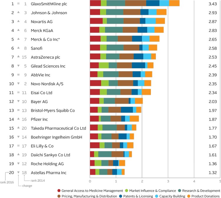 Accesso ai farmaci e il progresso delle aziende farmaceutiche nel 2016