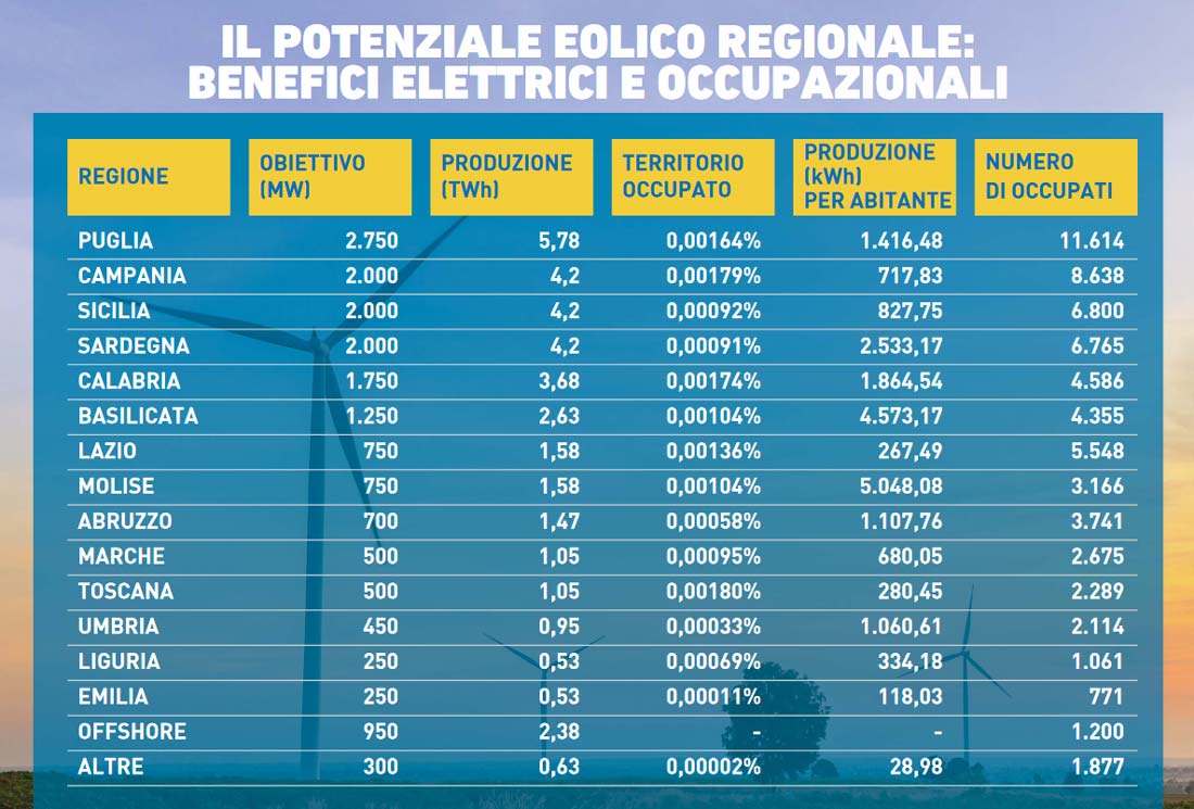 Potenziale eolico in italia al 2030: benefici occupazionali