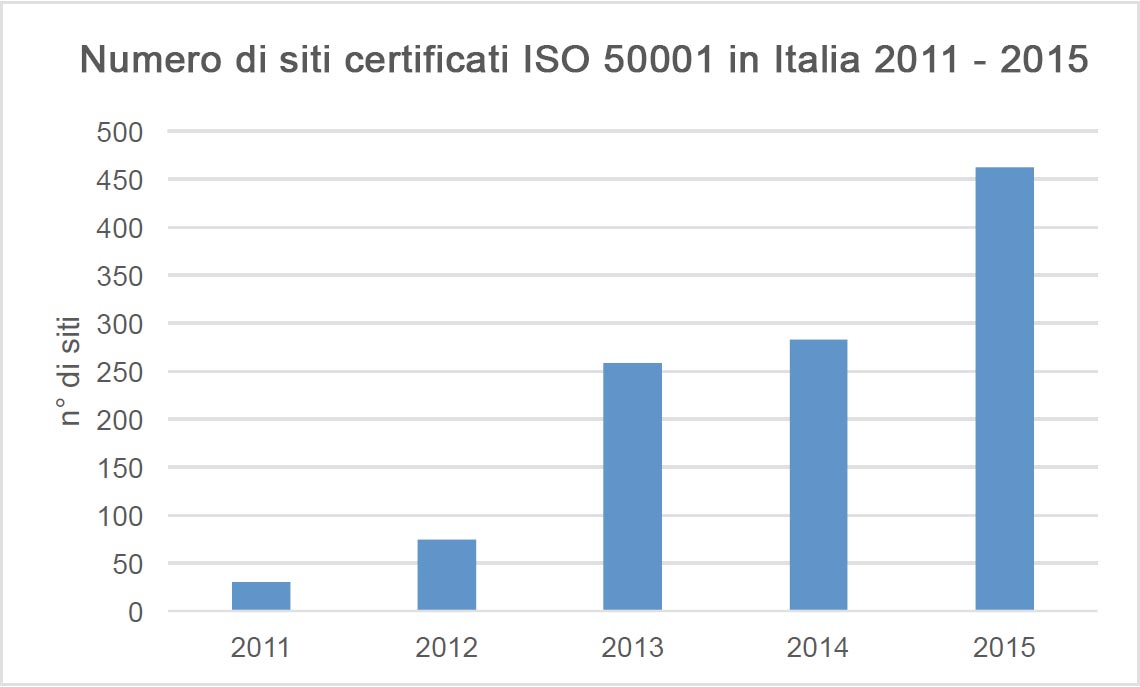 Siti Certificati ISO 50001 in Italia